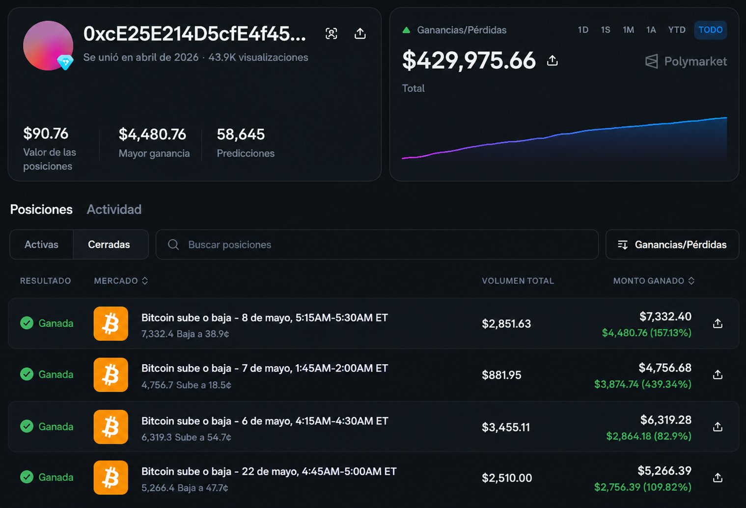 Link de la wallet: https://polymarket.com/@0xce25e214d5cfe4f459cf67f08df581885aae7fdc-1777575398144?via=dan-kwpx