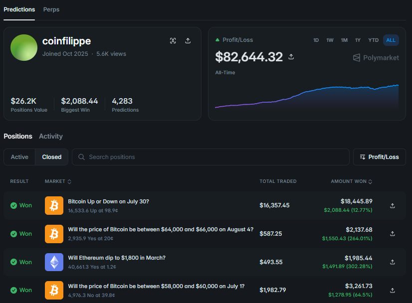 Wallet link: https://polymarket.com/@coinfilippe?via=dan-kwpx