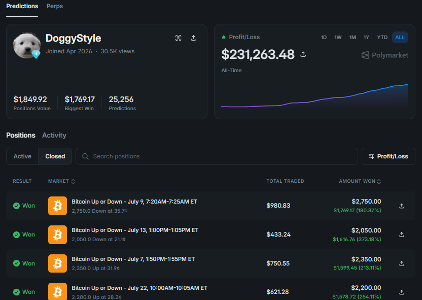 Wallet link: https://polymarket.com/@doggystyie?via=dan-kwpx