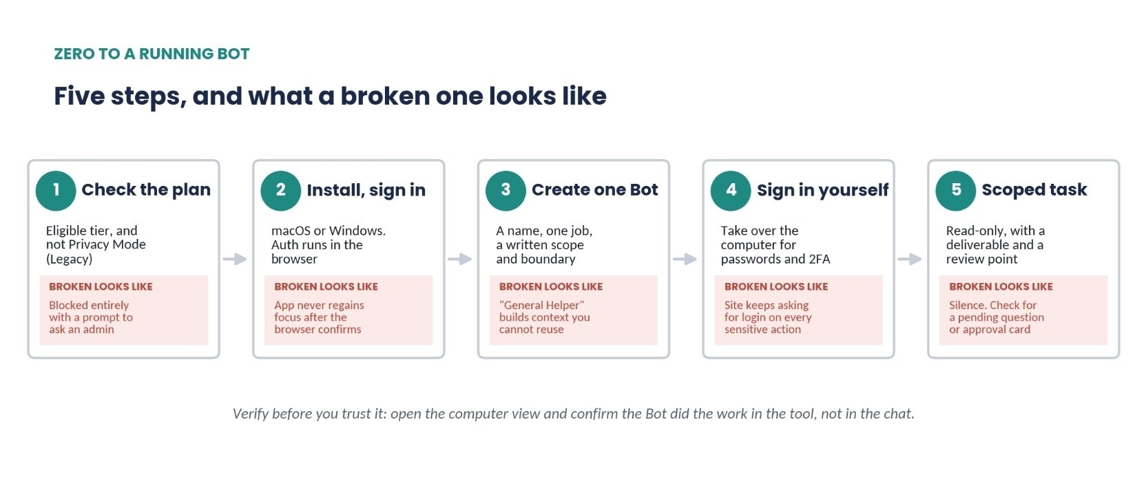Do this until you understand how reliable the Bot is.