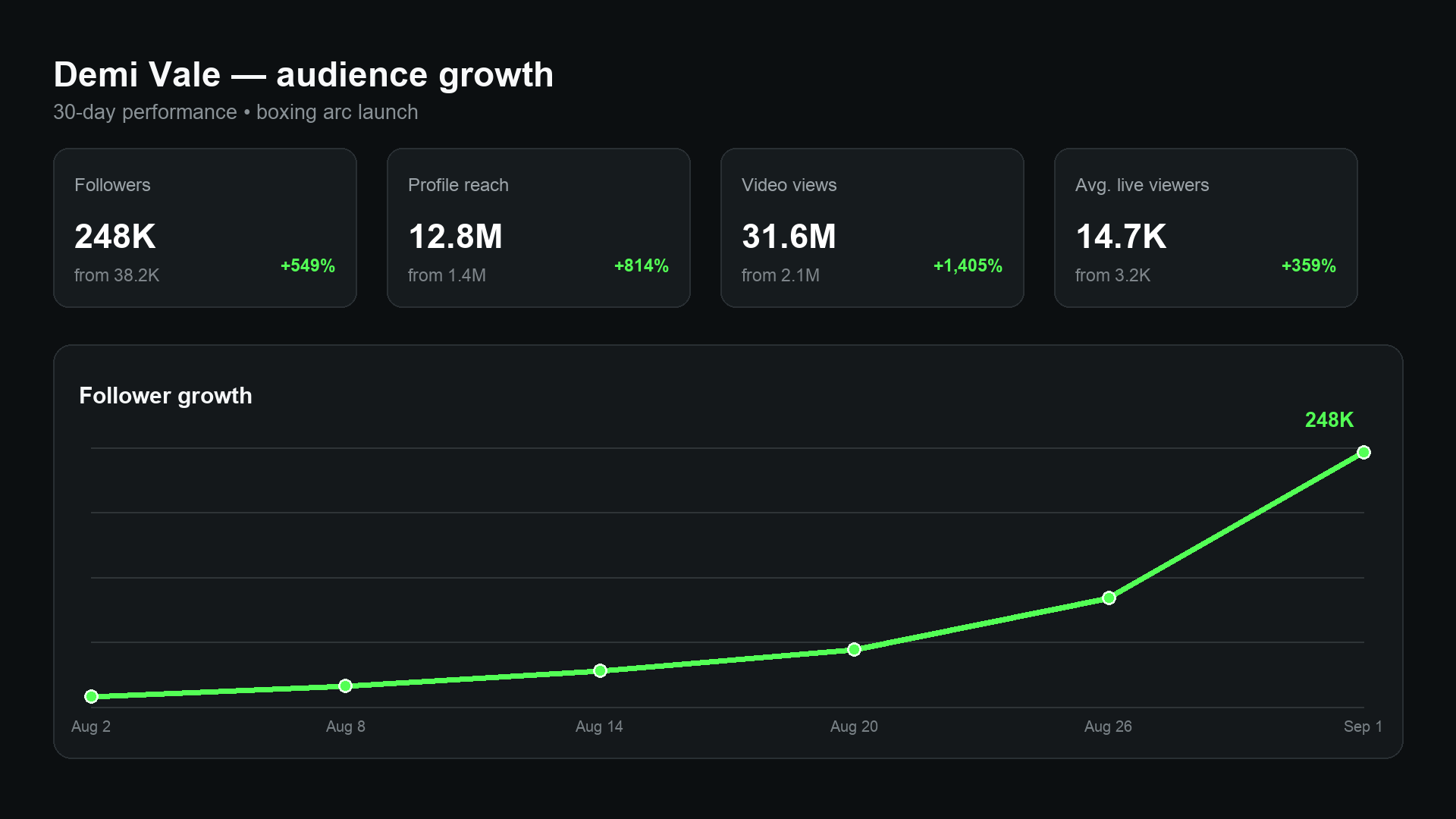 the campaign is measured through follower growth, reach and video views instead of one viral post