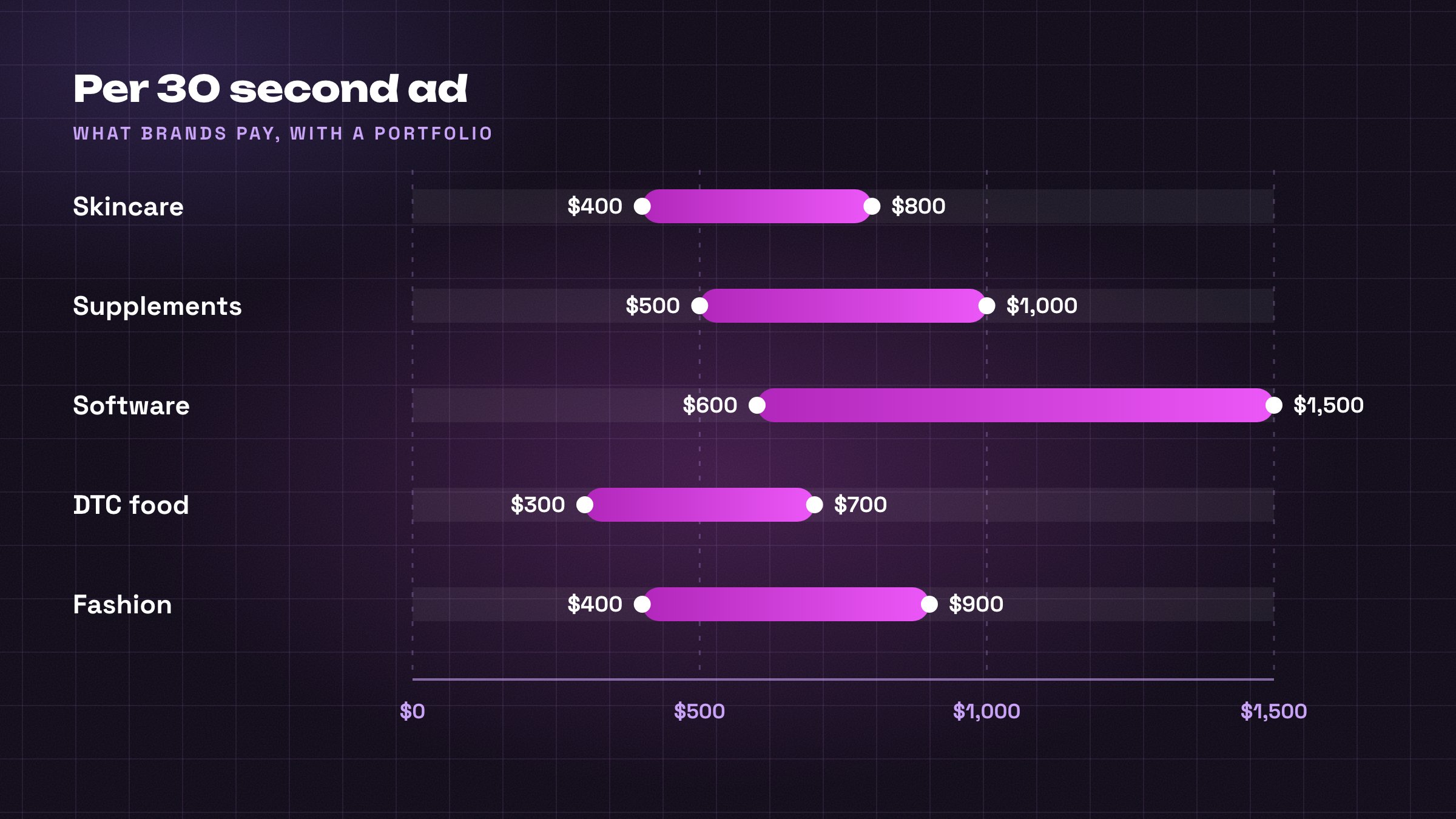 What a 30 second ad pays by topic with a portfolio behind it; a first deal pays less.