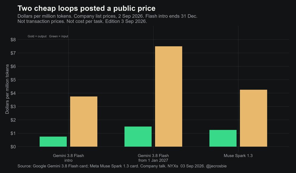 Posted list prices, dollars per million tokens. Green is input. Gold is output. Flash intro ends 31 Dec 2026. Not transaction prices and not cost per task. Source: Google Gemini 3.8 Flash card; Meta Muse Spark 1.3 card. Company talk. NYXs 3 Sep 2026. @jecrosbie
