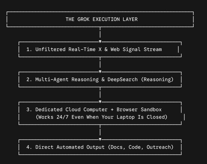 THE GROK EXECUTION LAYER