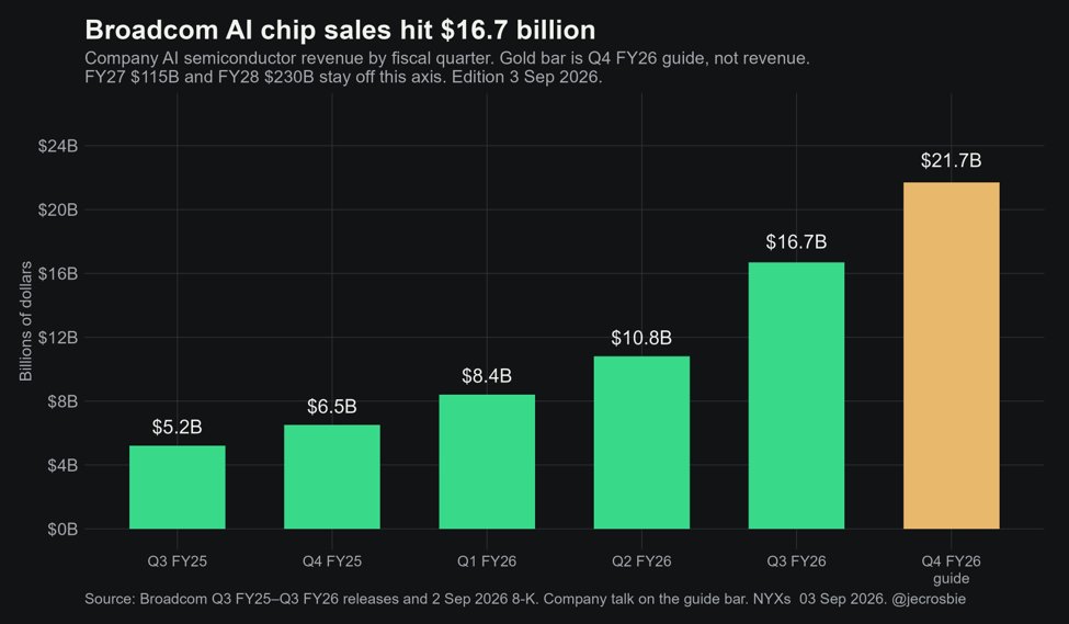 Broadcom AI semiconductor revenue by fiscal quarter. Green bars are printed quarters. The gold bar is the Q4 FY26 guide of $21.7 billion, not revenue. FY27 $115 billion and FY28 $230 billion stay off this axis. Source: Broadcom Q3 FY25–Q3 FY26 releases and 2 Sep 2026 8-K. NYXs 3 Sep 2026. @jecrosbie