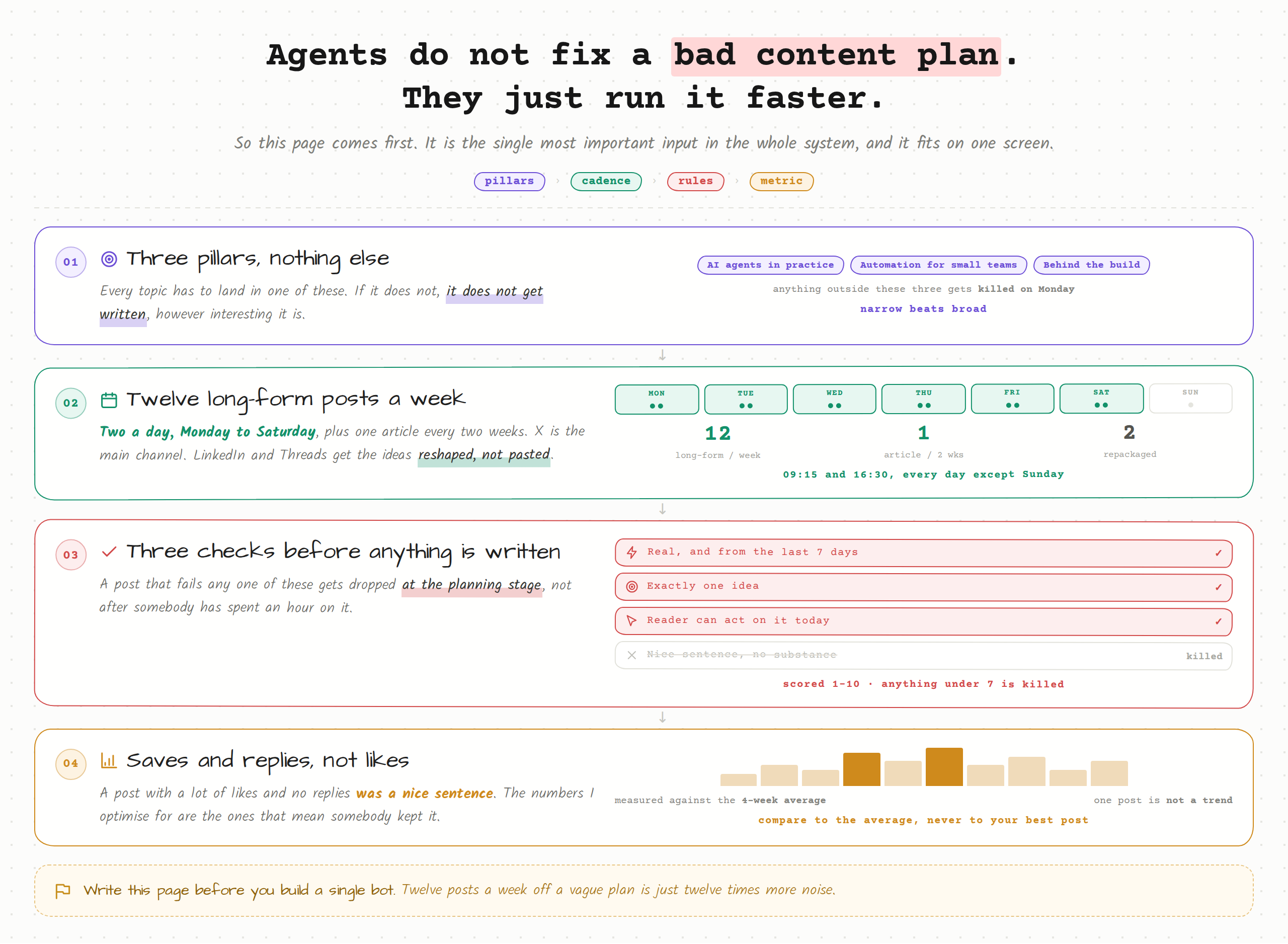 The strategy every bot is holding: pillars, cadence, rules, metric.