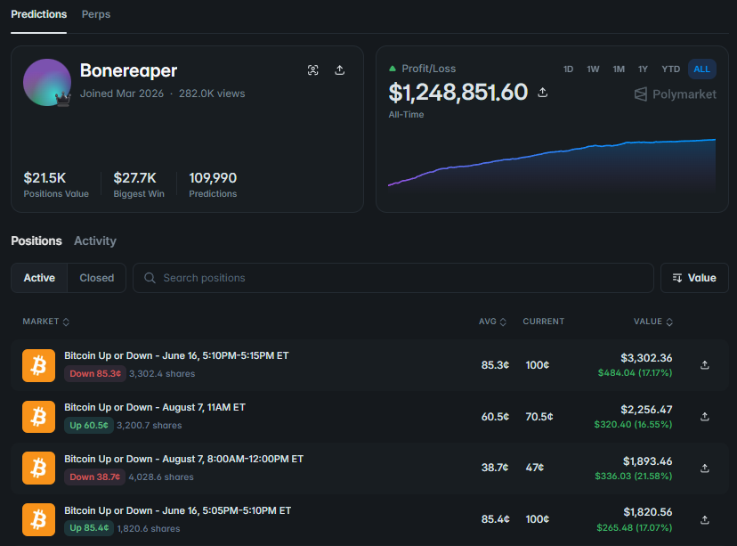 Wallet link: https://polymarket.com/@bonereaper?via=dan-kwpx