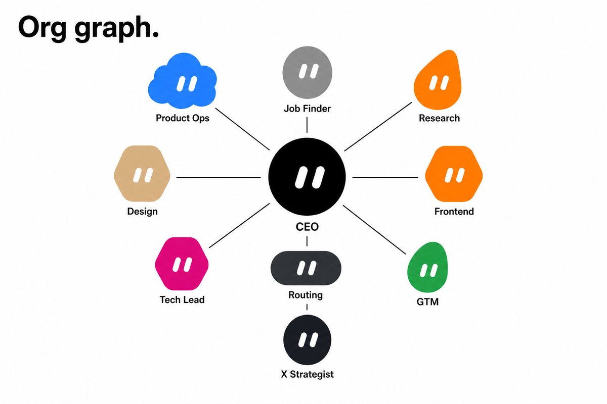 Org graph of grok bots