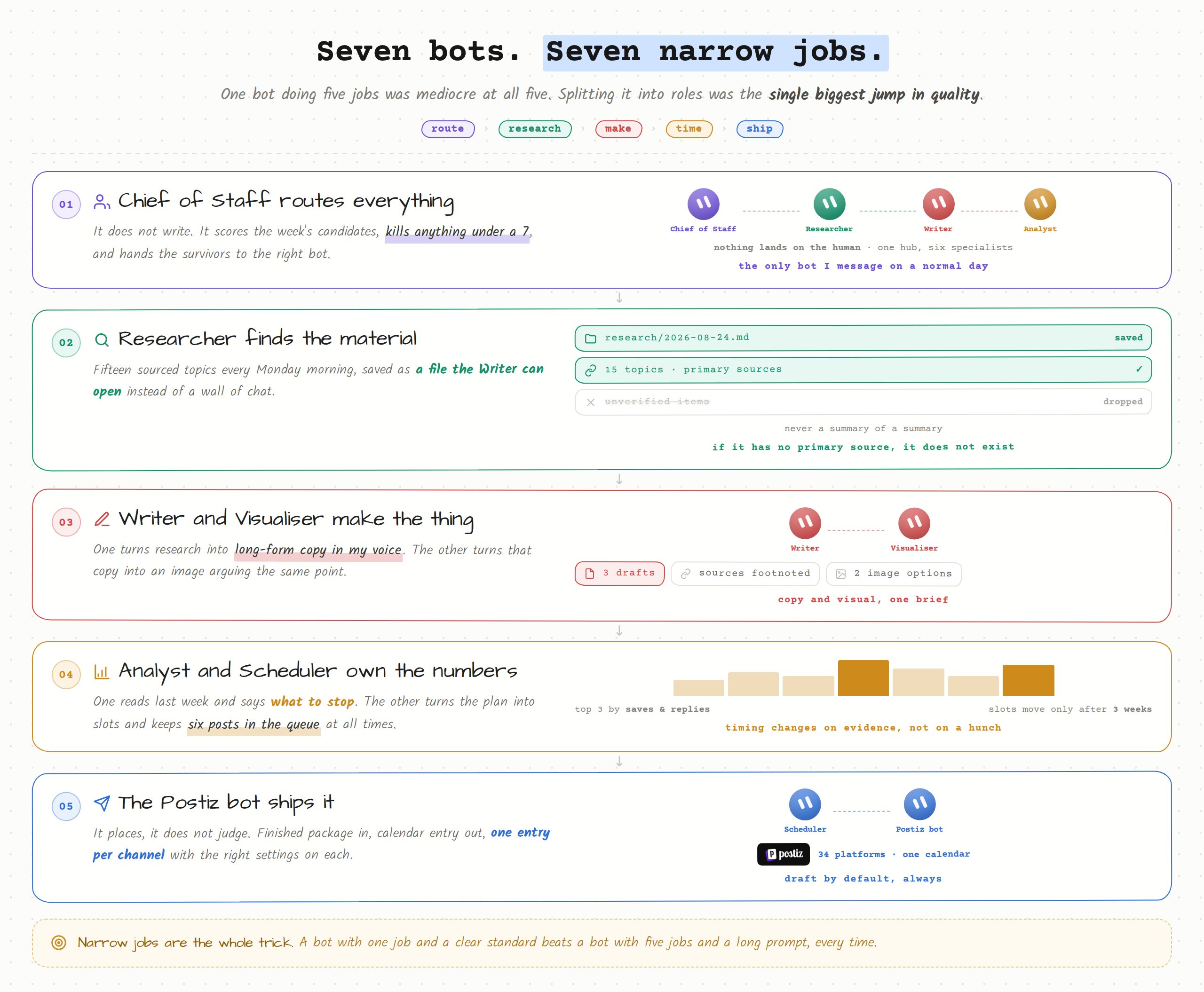 Seven bots, seven narrow jobs.