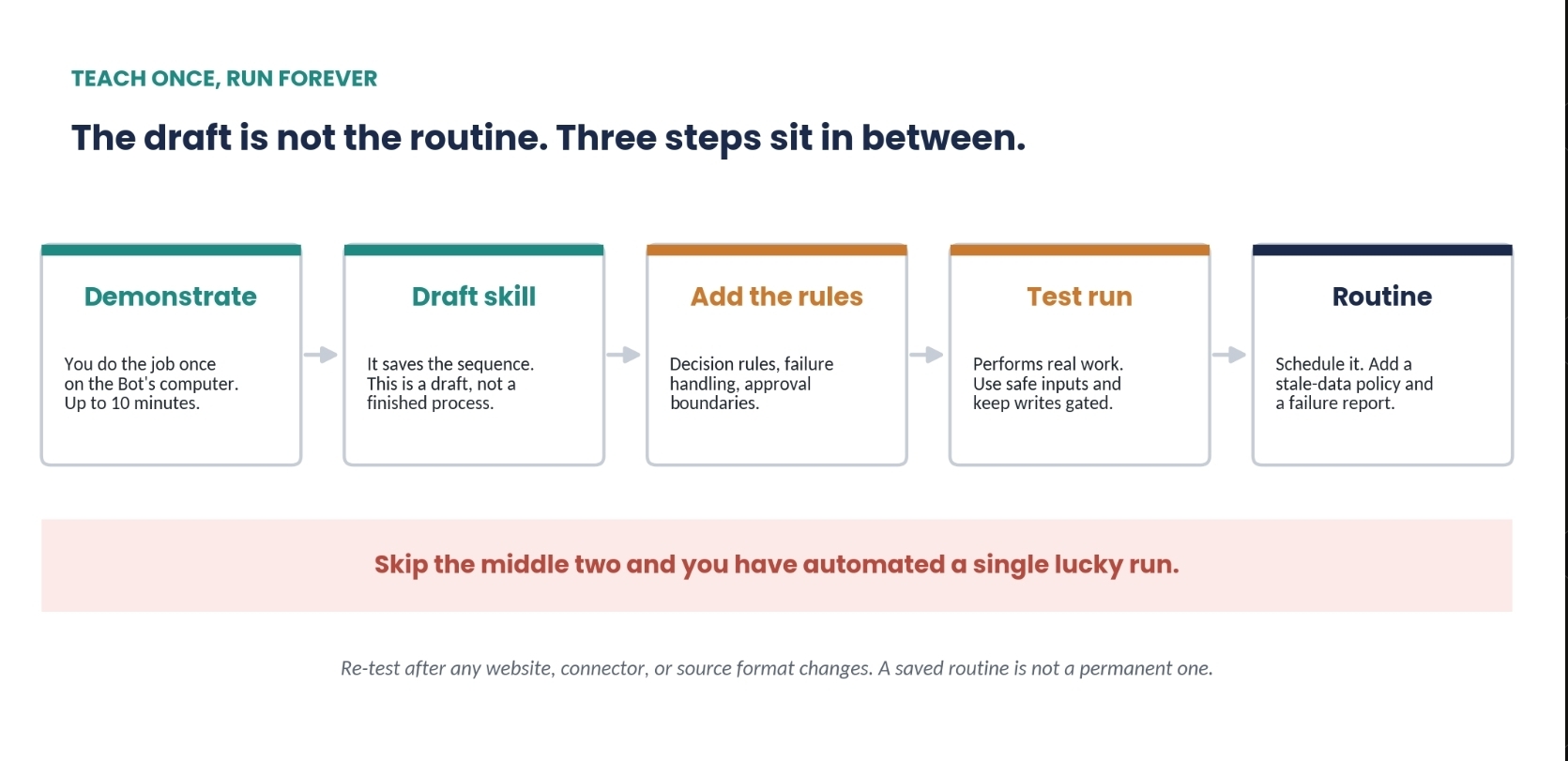It’s to automate the boring 80% while keeping control over the important 20%.