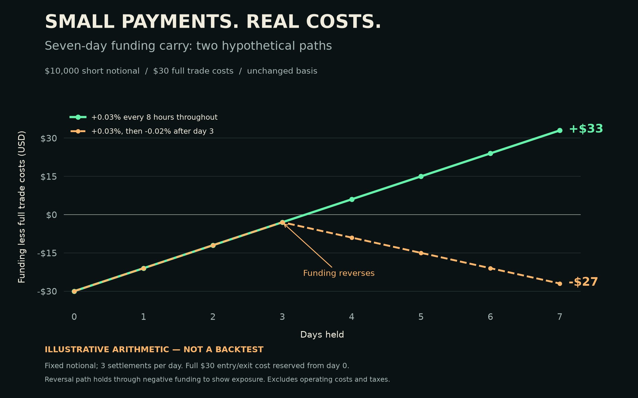 Illustrative arithmetic, not a backtest. Both paths reserve the full $30 round-trip cost from the start and assume unchanged basis. The reversal path deliberately holds through negative funding to illustrate exposure; it is not an exit recommendation.