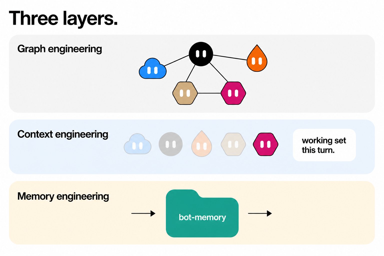 Three layers of a grok bot organisation