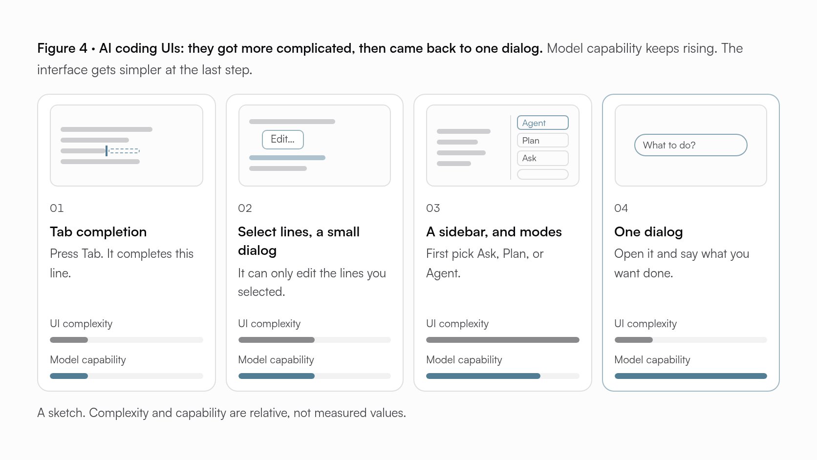 Figure 4. AI coding UIs got more complicated, then came back to one dialog