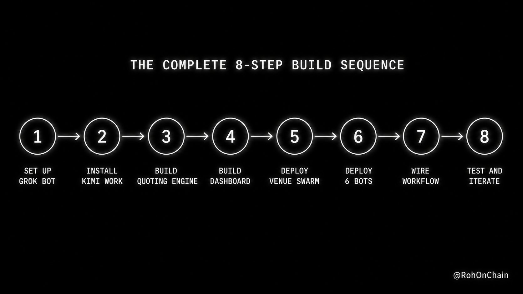 8-step build