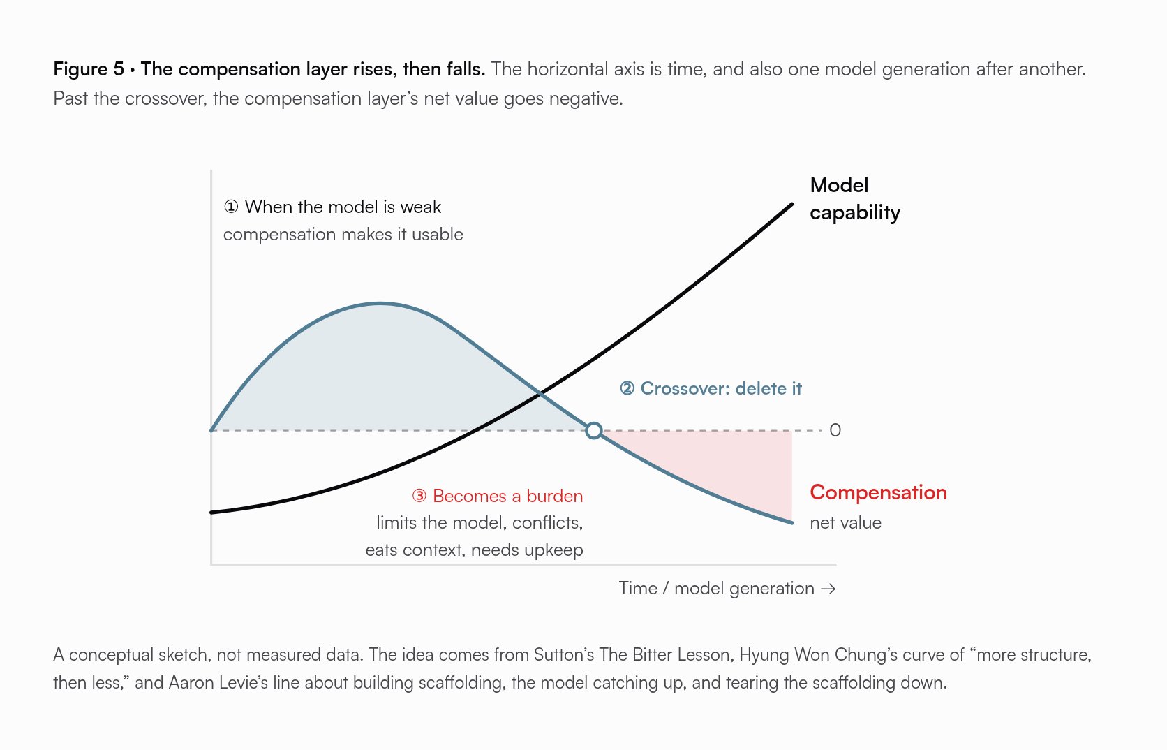 Figure 5. The compensation layer rises, then falls