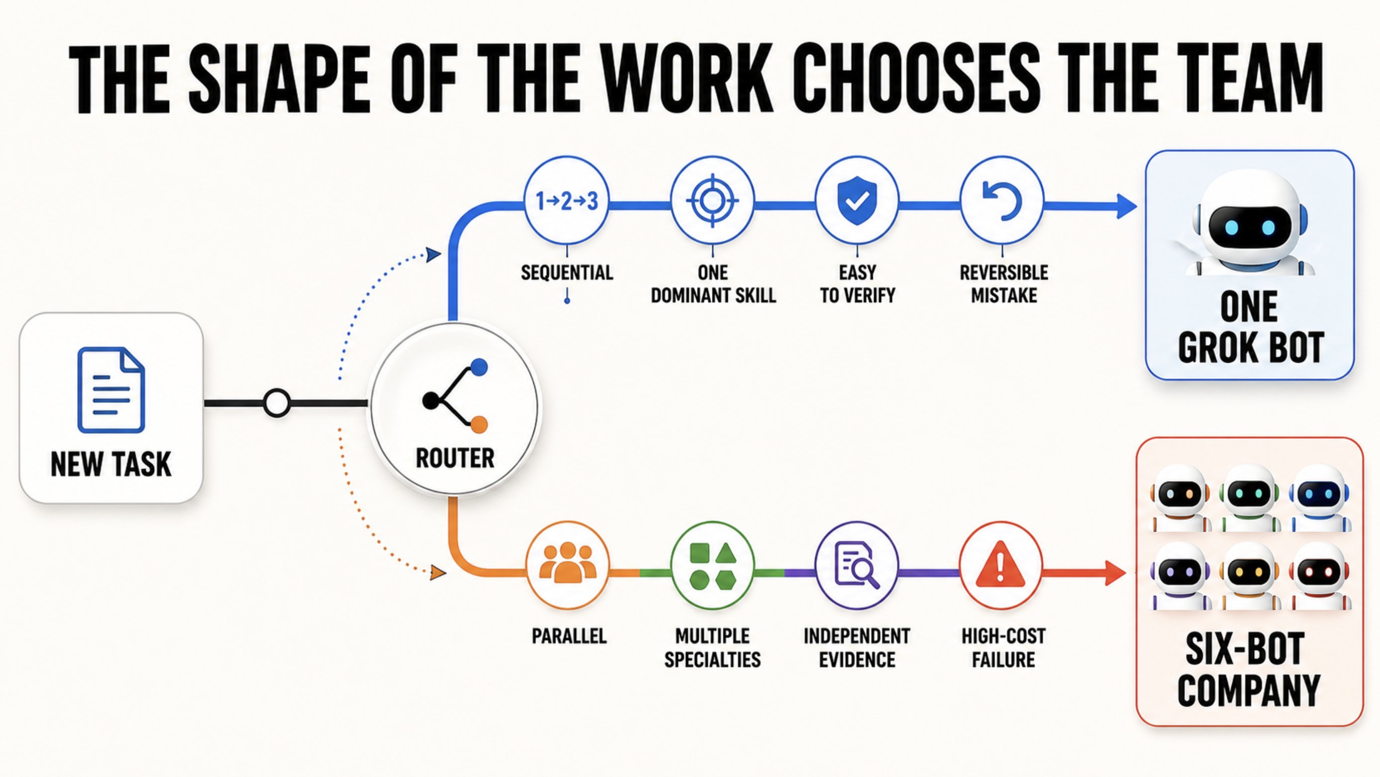 The Shape of the Work Chooses the Team