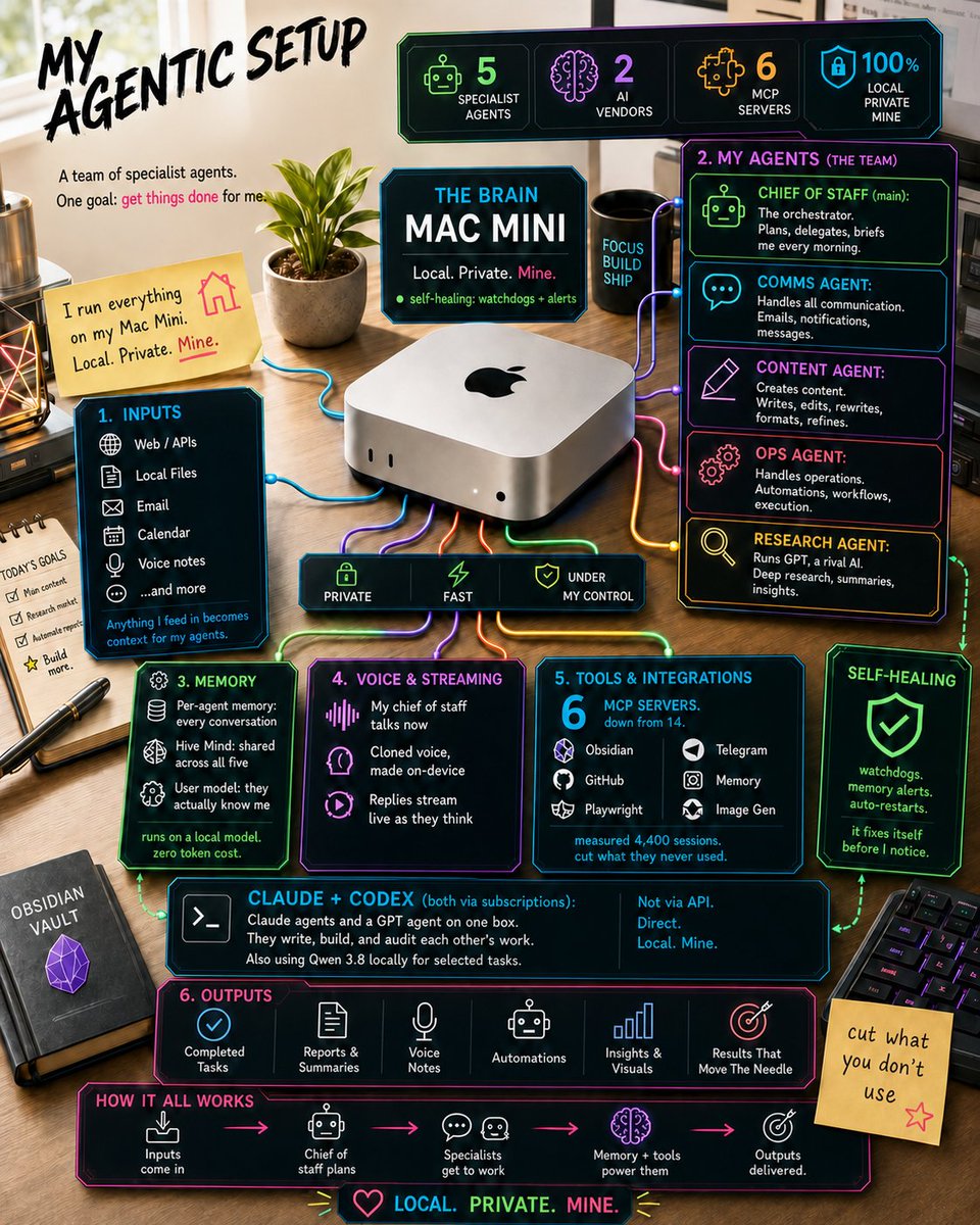 My agentic setup on my Mac Mini