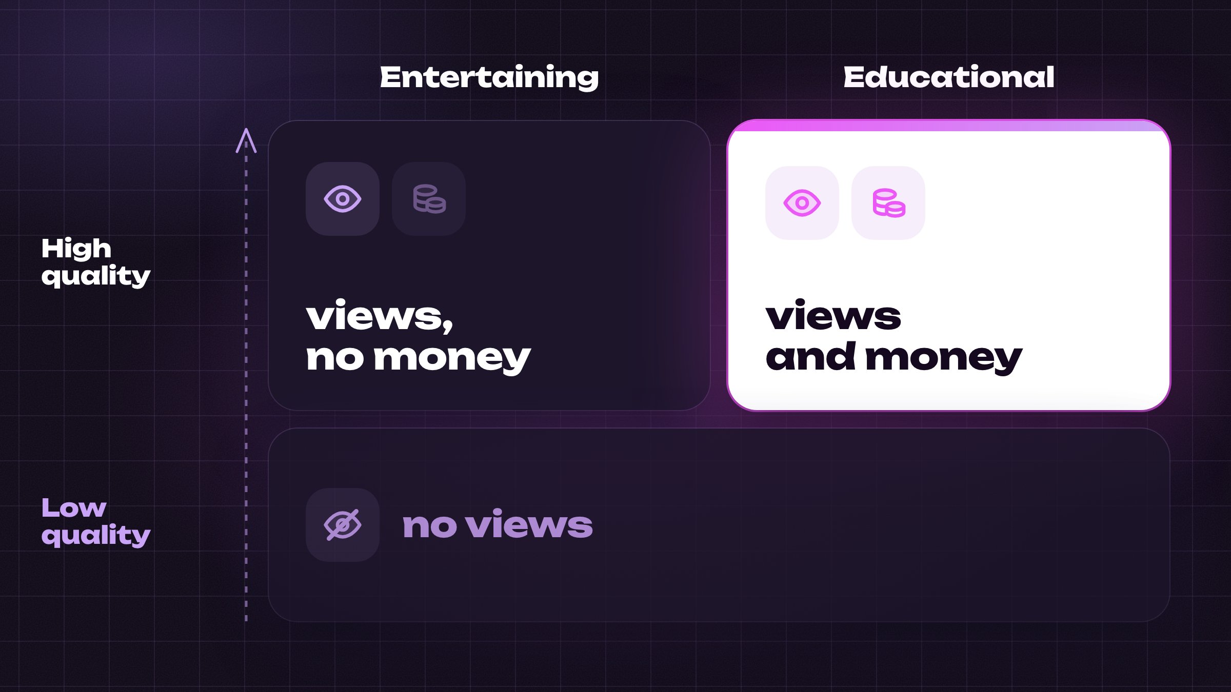 High quality educational is the only square that gets both views and money.