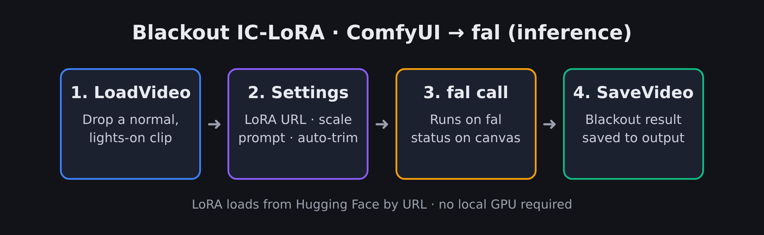 The finished ComfyUI workflow: load a video, set strength, run the LoRA on fal, save the result.