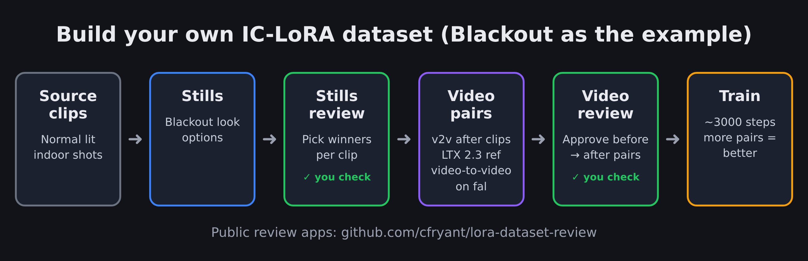 The LoRA dataset pipeline, from stock clips to stills, video pairs, review and training. Green boxes are the human checkpoints.
