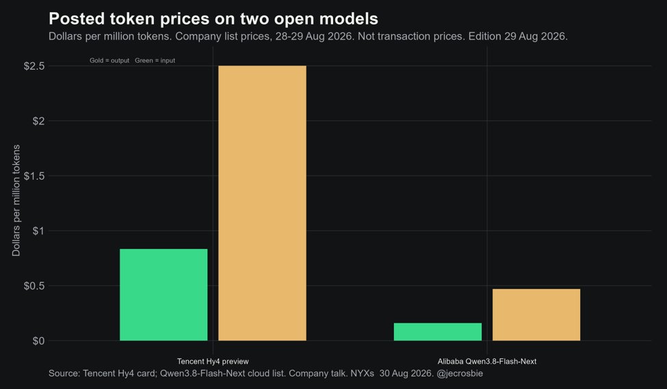 Posted dollars per million tokens on Tencent Hy4 and Alibaba Qwen3.8-Flash-Next. Company list prices, not trades. Source: Tencent Hy4 card; Qwen cloud list. @jecrosbie