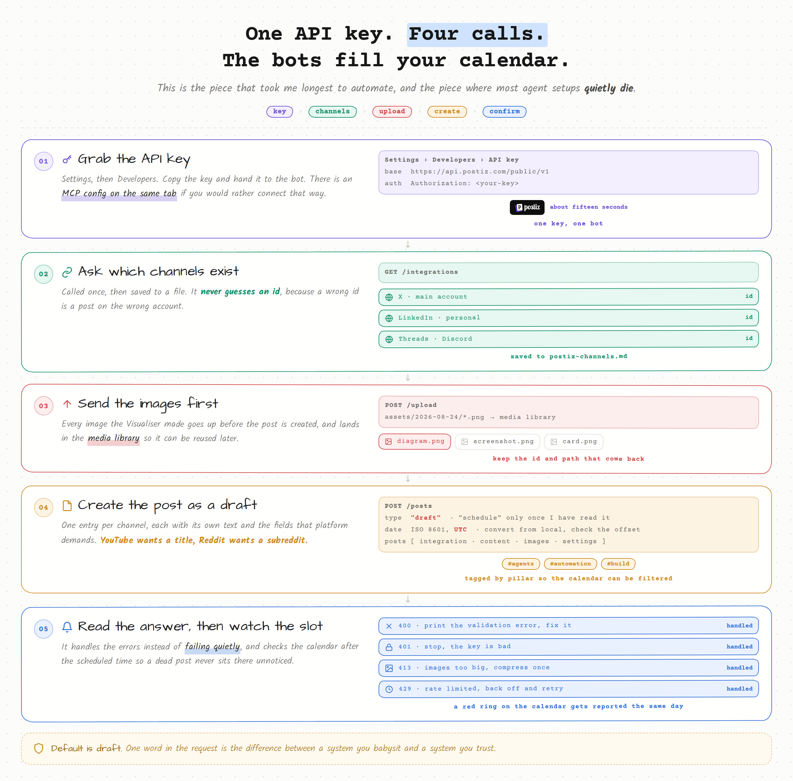 One API key, four calls, and the bots fill your calendar.