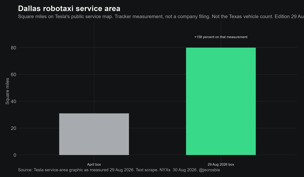 Dallas robotaxi service area, 31 square miles to about 80. Tracker measurement off Tesla's public map, not a filing. Source: Tesla service-area graphic as measured 29 Aug 2026. @jecrosbie