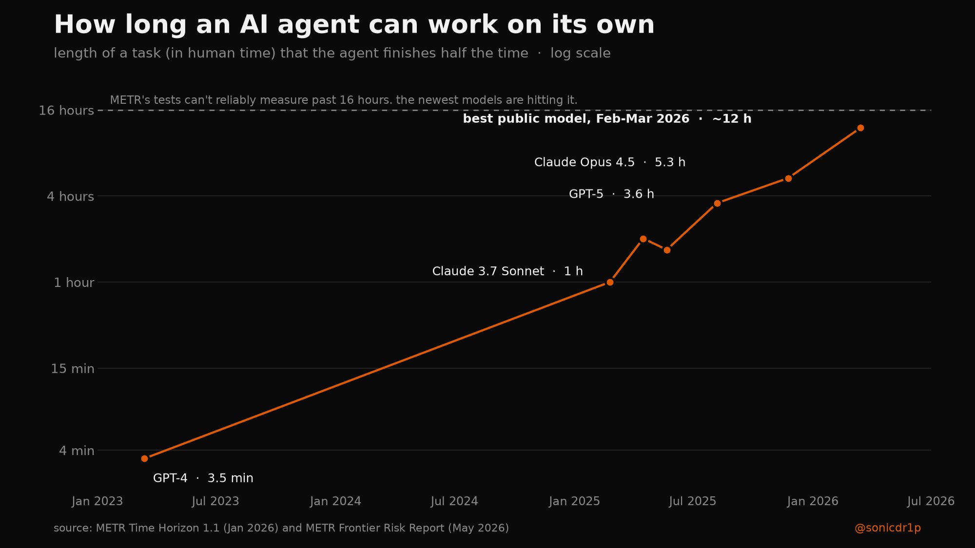 METR: how long an AI agent can work on its own