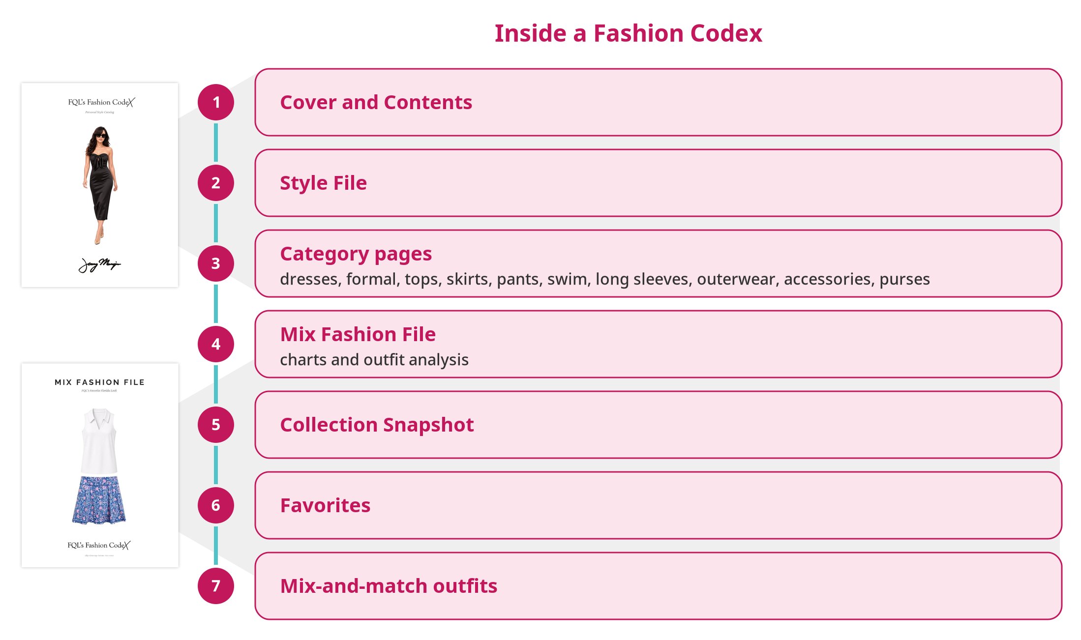 The parts of a Fashion Codex, in order.