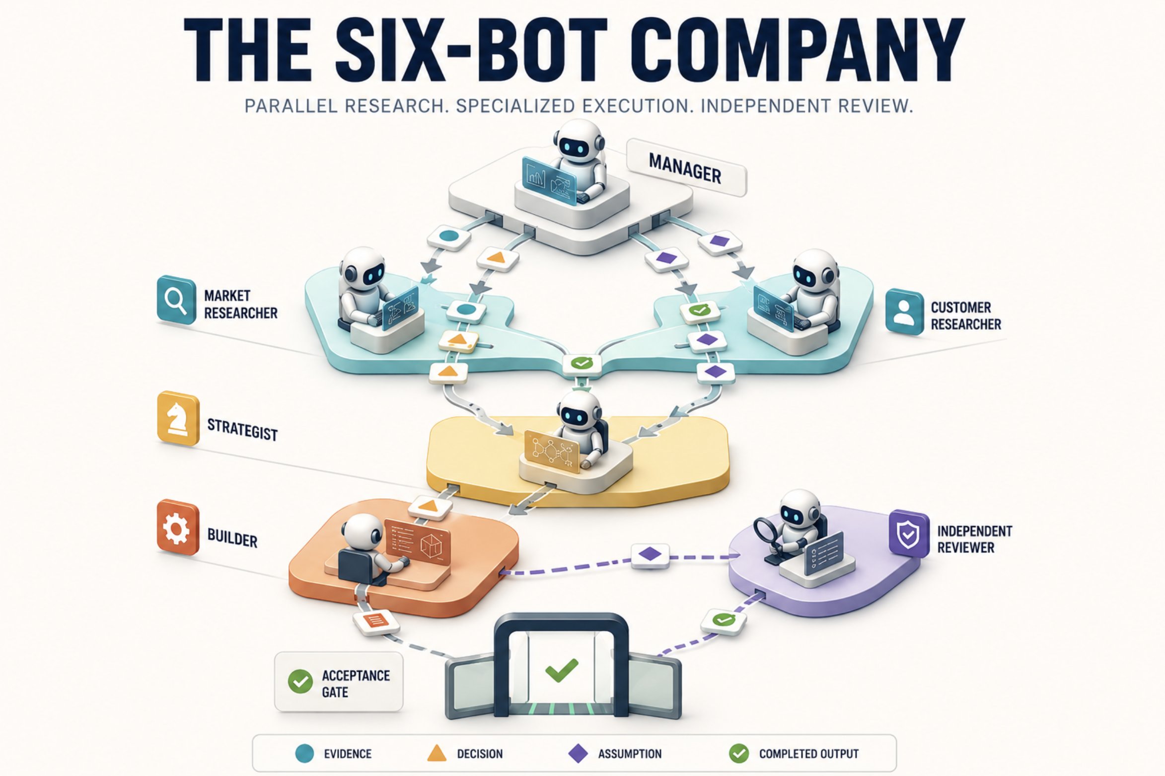The Six-Bot Company