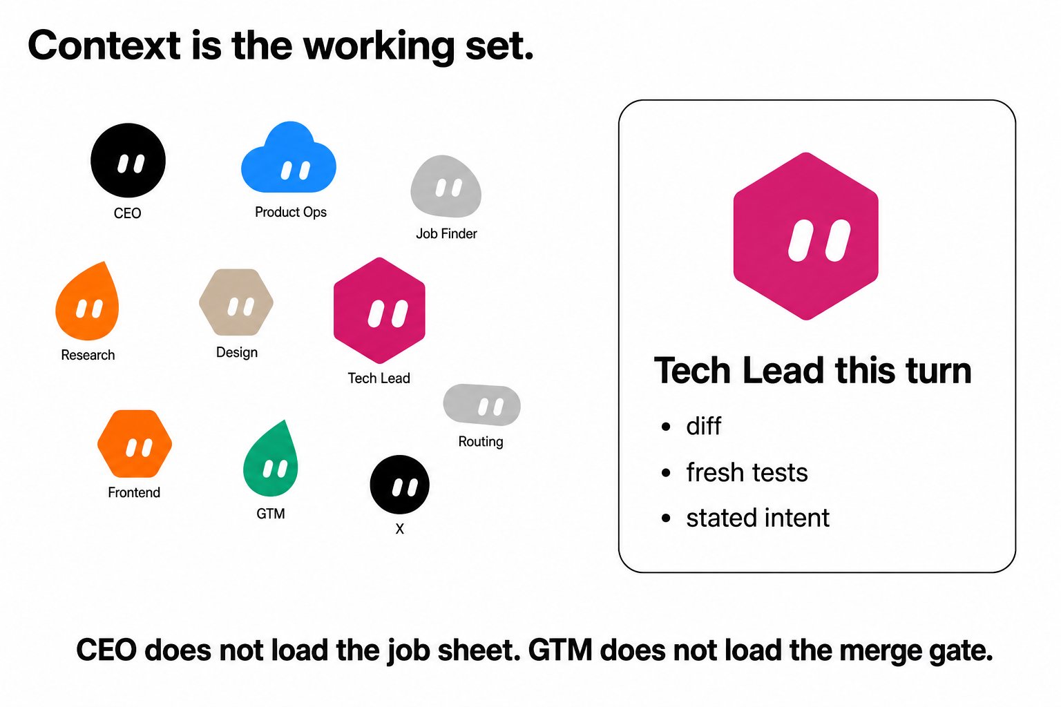 Managing context for grok bots
