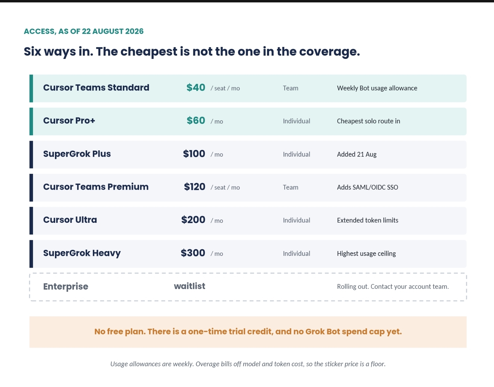 For solo users, Cursor Pro+ at $60/month is one of the cheaper ways to access it, so you don’t necessarily need to jump straight into the $200–$300 plans discussed in older coverage.