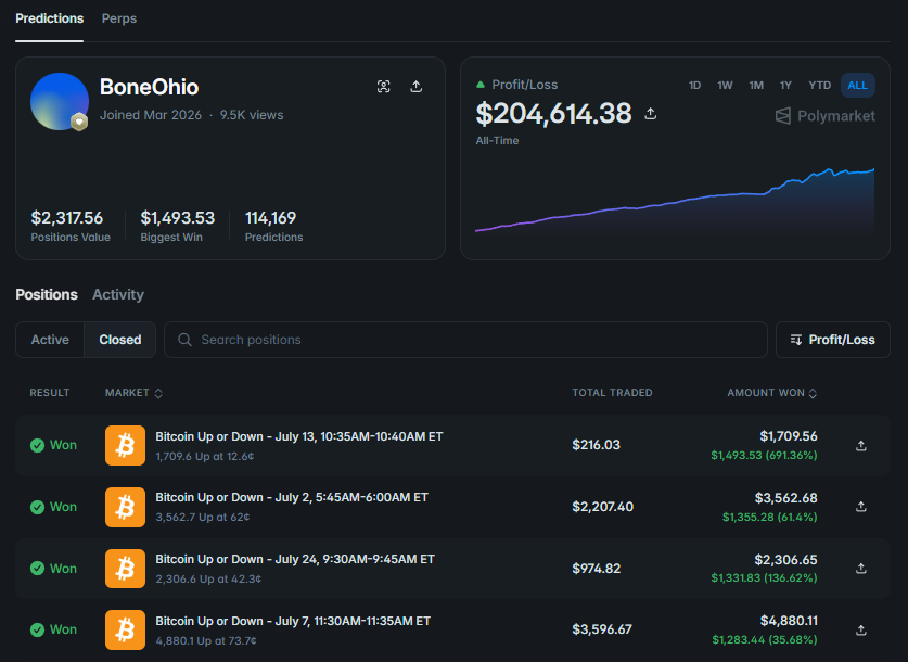 Wallet link: https://polymarket.com/@boneohio?via=dan-kwpx