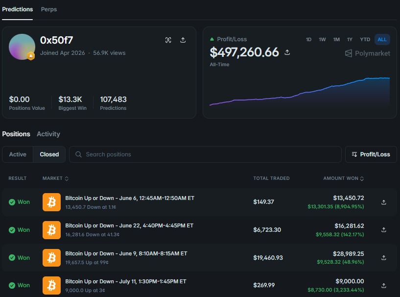 Wallet link: https://polymarket.com/@0x50f7?via=dan-kwpx
