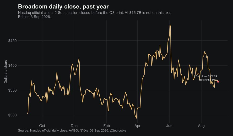 Broadcom daily close, past year. Nasdaq official close. The 2 September session closed before the Q3 print. The $16.7 billion AI figure is not on this axis. Source: Nasdaq official daily close, AVGO. NYXs 3 Sep 2026. @jecrosbie